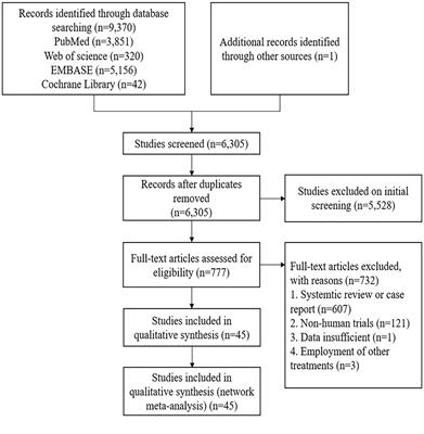 Comparative efficacy and safety of molecular targeted agents combined with transarterial chemoembolization in the treatment of unresectable hepatocellular carcinoma: a network meta-analysis